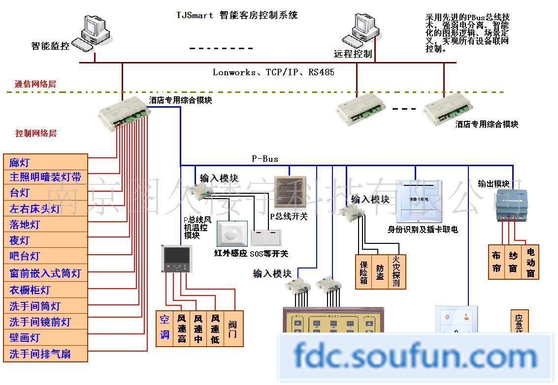 总线型智能酒店客房控制系统-商务合作-搜房产